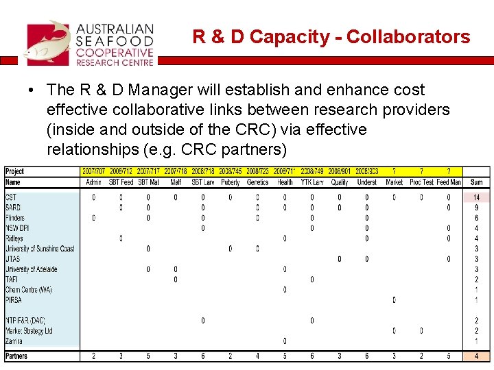 R & D Capacity - Collaborators • The R & D Manager will establish