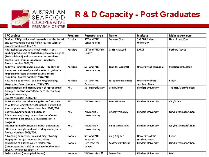 R & D Capacity - Post Graduates 