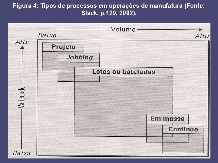 Figura 4: Tipos de processos em operações de manufatura (Fonte: Slack, p. 129, 2002).