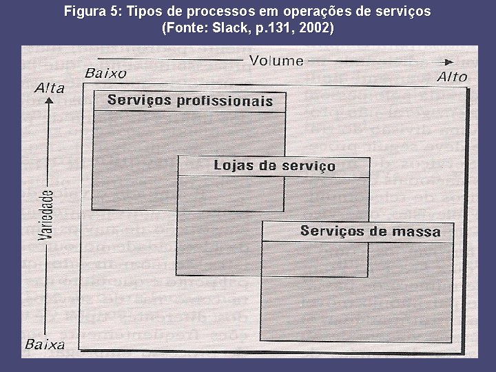 Figura 5: Tipos de processos em operações de serviços (Fonte: Slack, p. 131, 2002)