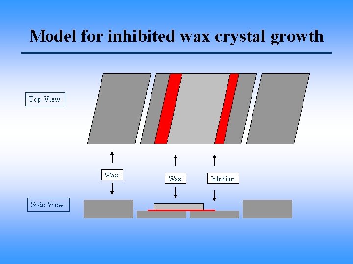 Model for inhibited wax crystal growth Top View Wax Side View Wax Inhibitor 