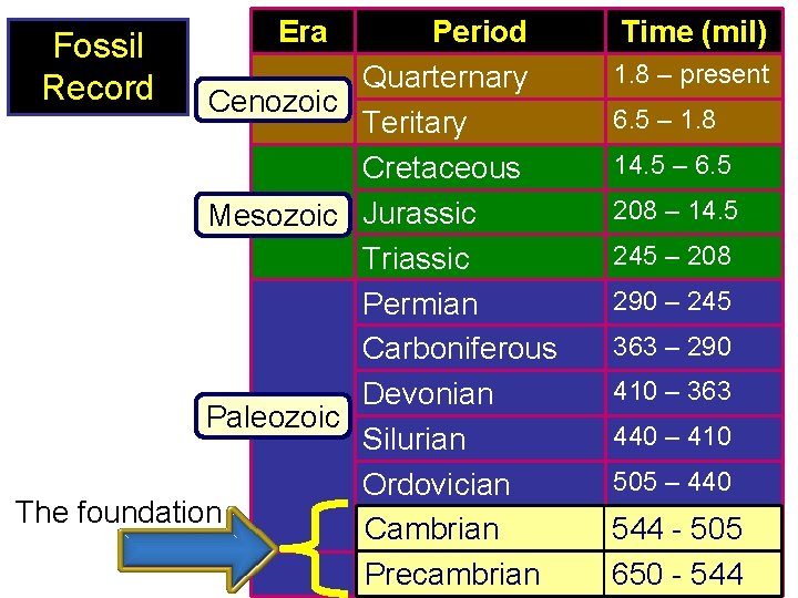 Period Quarternary Cenozoic Teritary Cretaceous Mesozoic Jurassic Triassic Permian Carboniferous Devonian Paleozoic Silurian Ordovician