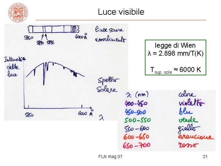 Luce visibile legge di Wien λ = 2. 898 mm/T(K) Tsup. sole ≈ 6000