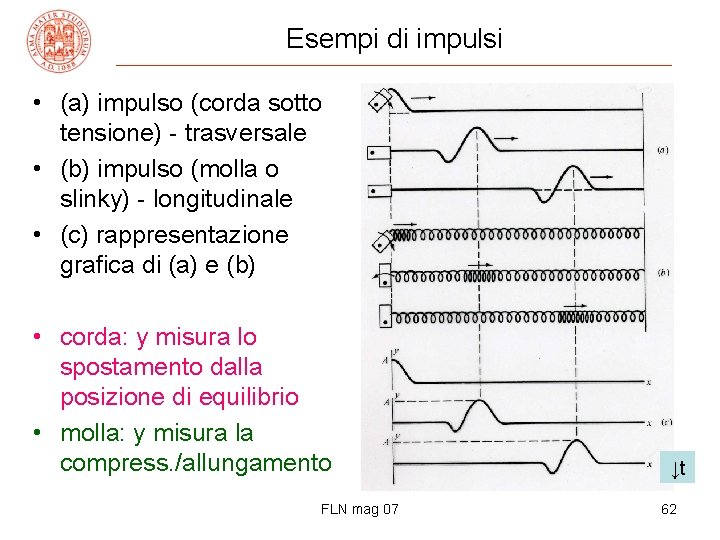 Esempi di impulsi • (a) impulso (corda sotto tensione) - trasversale • (b) impulso