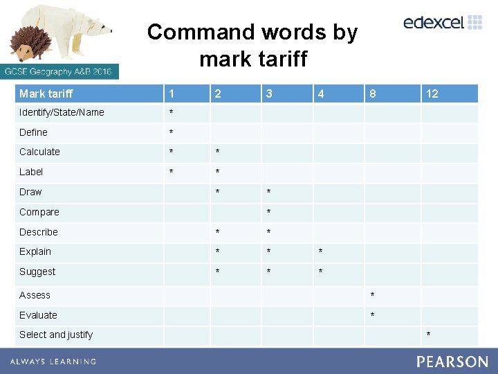 Command words by mark tariff Mark tariff 1 Identify/State/Name * Define * Calculate * Command words by mark tariff Mark tariff 1 Identify/State/Name * Define * Calculate *