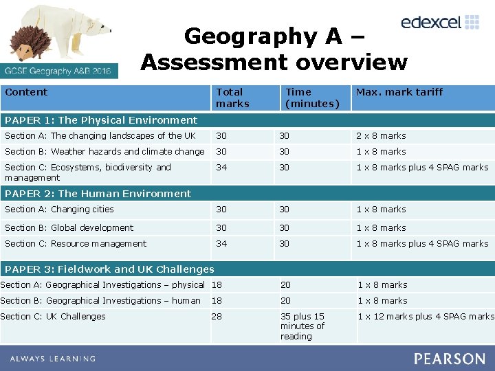 Geography A – Assessment overview Content Total marks Time (minutes) Max. mark tariff PAPER