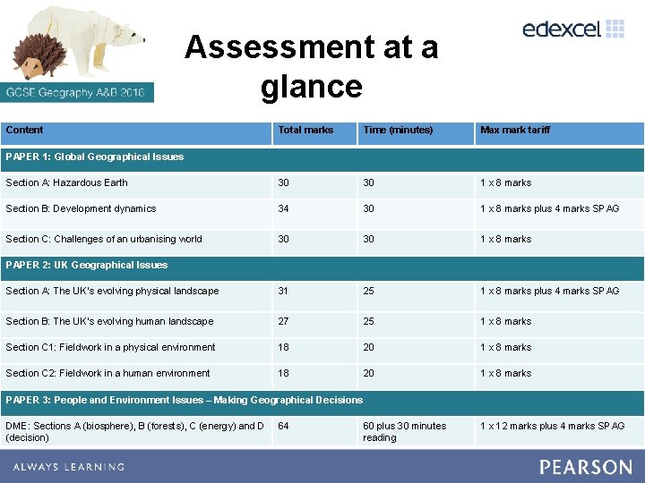 Assessment at a glance Content Total marks Time (minutes) Max mark tariff Section A: