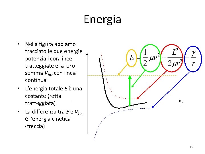 Energia • Nella figura abbiamo tracciato le due energie potenziali con linee tratteggiate e