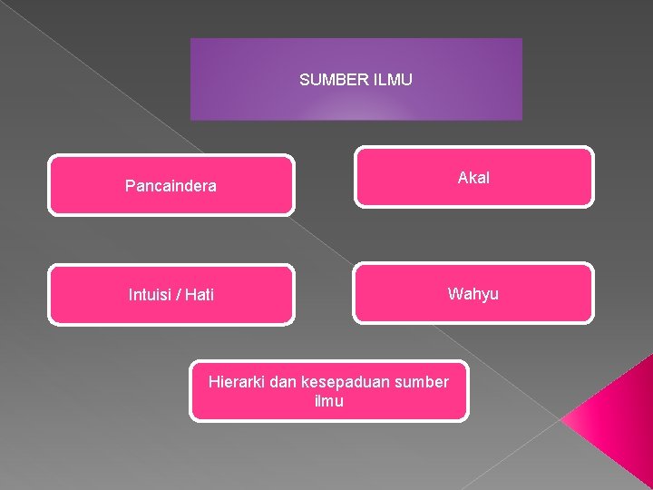 SUMBER ILMU Akal Pancaindera Intuisi / Hati Wahyu Hierarki dan kesepaduan sumber ilmu 