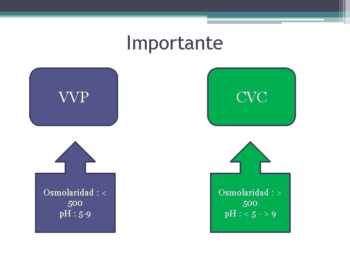 Importante VVP CVC Osmolaridad : < 500 p. H : 5 -9 Osmolaridad :