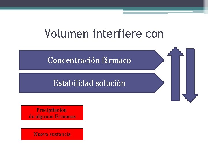 Volumen interfiere con Concentración fármaco Estabilidad solución Precipitación de algunos fármacos Nueva sustancia 