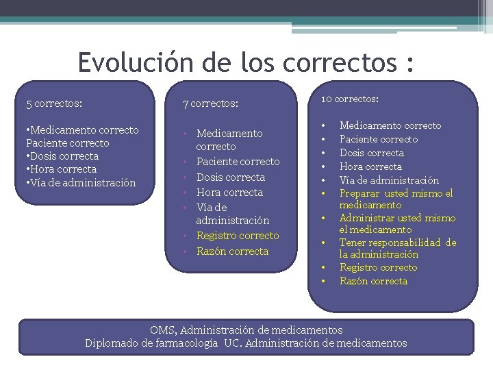 Evolución de los correctos : 5 correctos: 7 correctos: • Medicamento correcto Paciente correcto