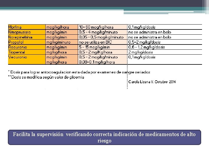 Facilita la supervisión verificando correcta indicación de medicamentos de alto riesgo 