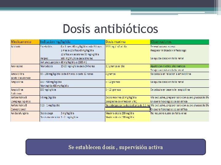 Dosis antibióticos Se establecen dosis , supervisión activa 