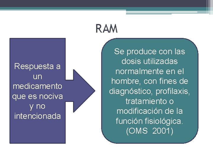 RAM Respuesta a un medicamento que es nociva y no intencionada Se produce con