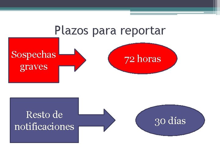 Plazos para reportar Sospechas graves Resto de notificaciones 72 horas 30 días 