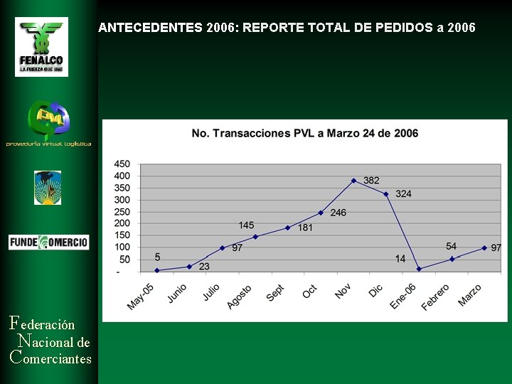 ANTECEDENTES 2006: REPORTE TOTAL DE PEDIDOS a 2006 Federación Nacional de Comerciantes 