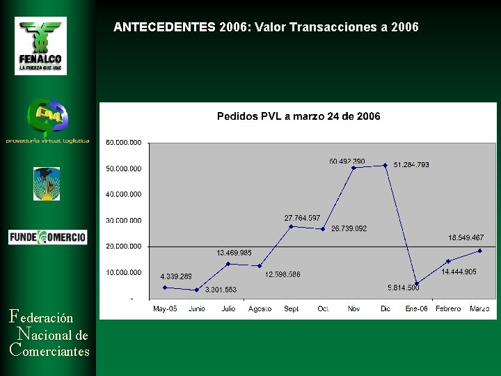 ANTECEDENTES 2006: Valor Transacciones a 2006 Federación Nacional de Comerciantes ANTECEDENTES 2006: Valor Transacciones a 2006 Federación Nacional de Comerciantes