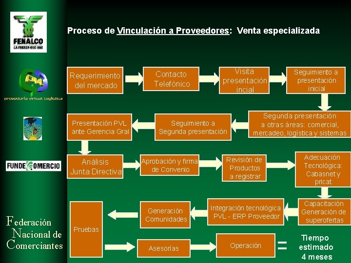 Proceso de Vinculación a Proveedores: Venta especializada Requerimiento del mercado Presentación PVL ante Gerencia Proceso de Vinculación a Proveedores: Venta especializada Requerimiento del mercado Presentación PVL ante Gerencia