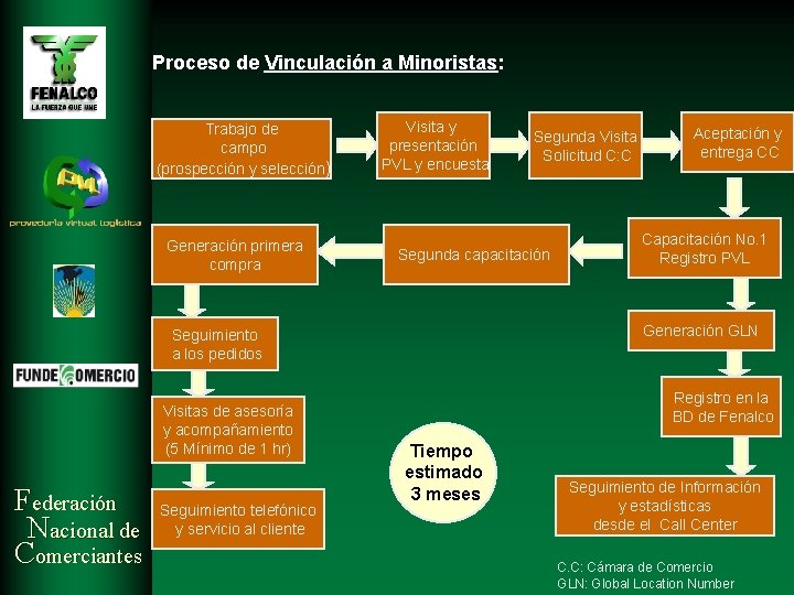 Proceso de Vinculación a Minoristas: Trabajo de campo (prospección y selección) Generación primera compra Proceso de Vinculación a Minoristas: Trabajo de campo (prospección y selección) Generación primera compra