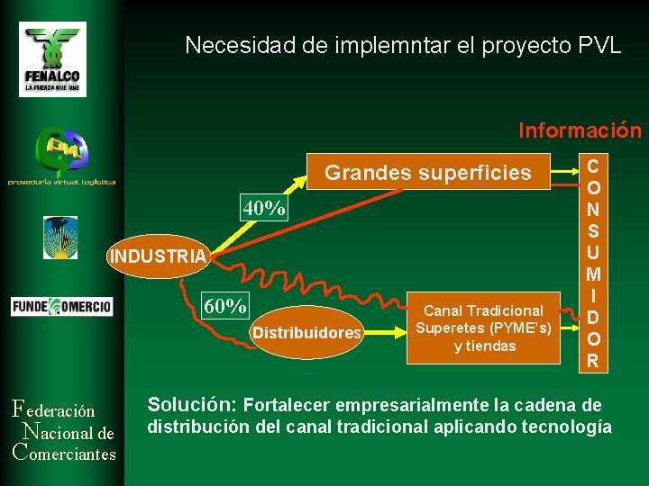 Necesidad de implemntar el proyecto PVL Información Grandes superficies 40% INDUSTRIA 60% Distribuidores Federación