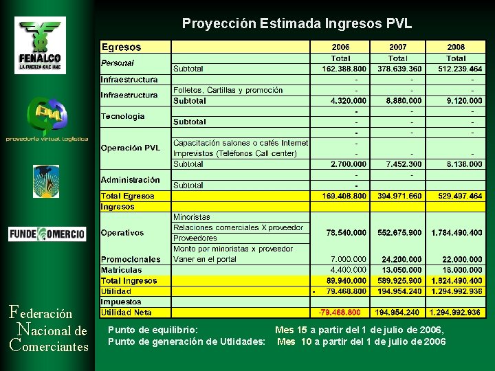 Proyección Estimada Ingresos PVL Federación Nacional de Comerciantes Punto de equilibrio: Mes 15 a