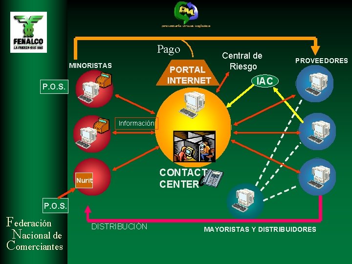 Pago MINORISTAS PORTAL INTERNET P. O. S. Central de Riesgo PROVEEDORES IAC Información Nurit