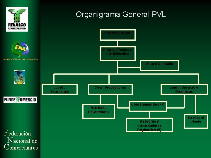 Organigrama General PVL Gerente General Director Técnico y Administrativo Apoyo Contable coord. . Tecnología Organigrama General PVL Gerente General Director Técnico y Administrativo Apoyo Contable coord. . Tecnología