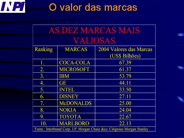 O valor das marcas 