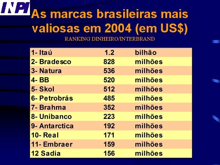 As marcas brasileiras mais valiosas em 2004 (em US$) RANKING DINHEIRO/INTERBRAND 