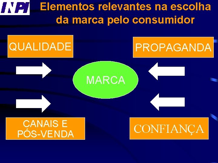 Elementos relevantes na escolha da marca pelo consumidor QUALIDADE PROPAGANDA MARCA CANAIS E PÓS-VENDA