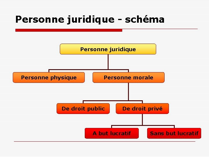 Personne juridique - schéma Personne juridique Personne physique Personne morale De droit public De