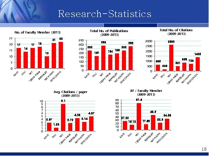 Research-Statistics N SI N AN IG W IS H IC M CO EY M