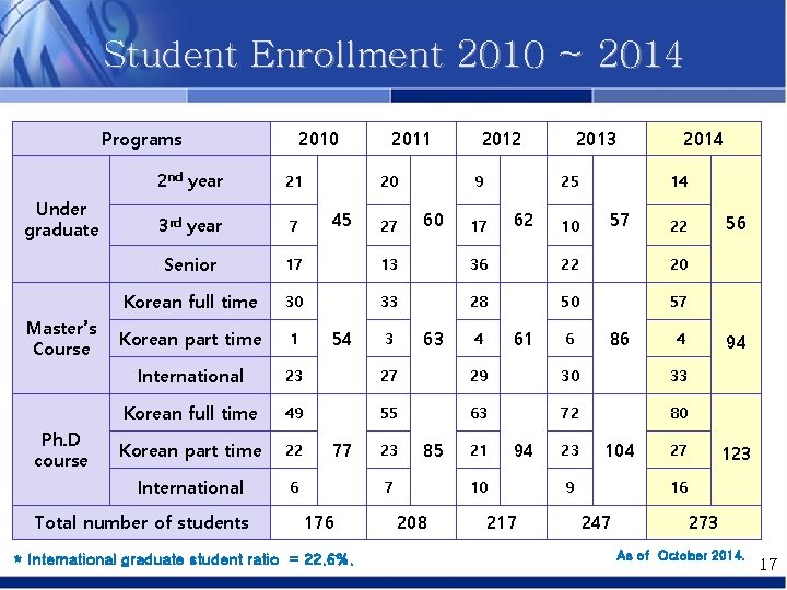 Student Enrollment 2010 ~ 2014 Programs Under graduate Master’s Course Ph. D course 2010