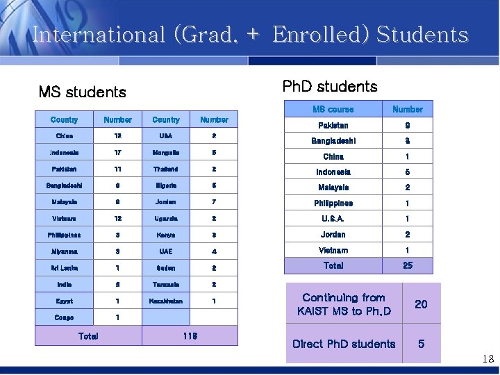 International (Grad. + Enrolled) Students Ph. D students MS course Number Pakistan 9 Bangladeshi