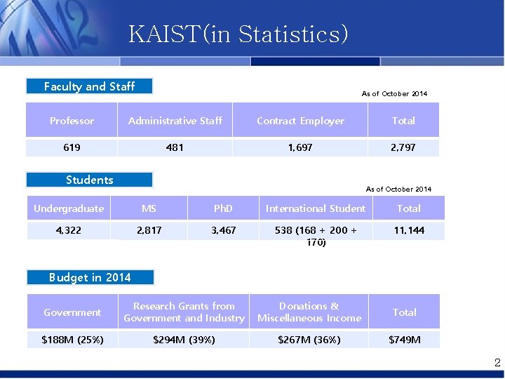 KAIST(in Statistics) Faculty and Staff As of October 2014 Professor Administrative Staff Contract Employer