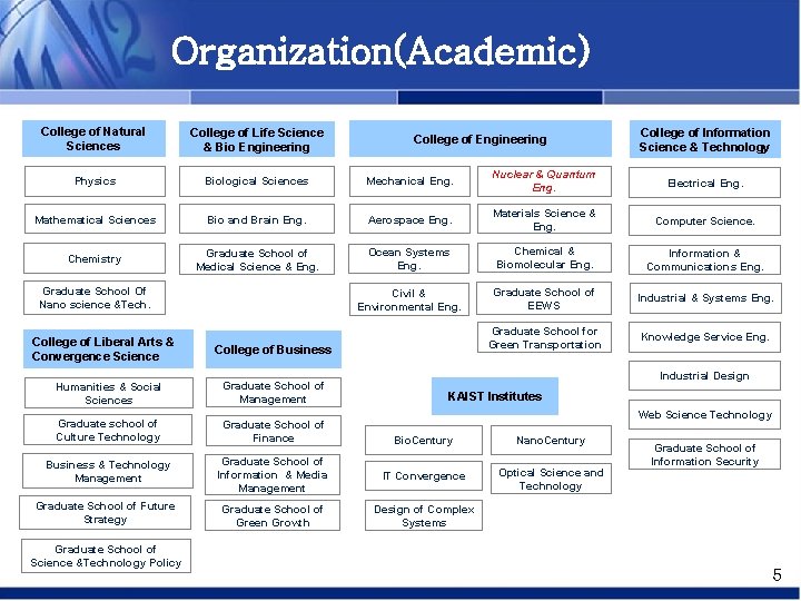 Organization(Academic) College of Natural Sciences College of Life Science & Bio Engineering Physics Biological