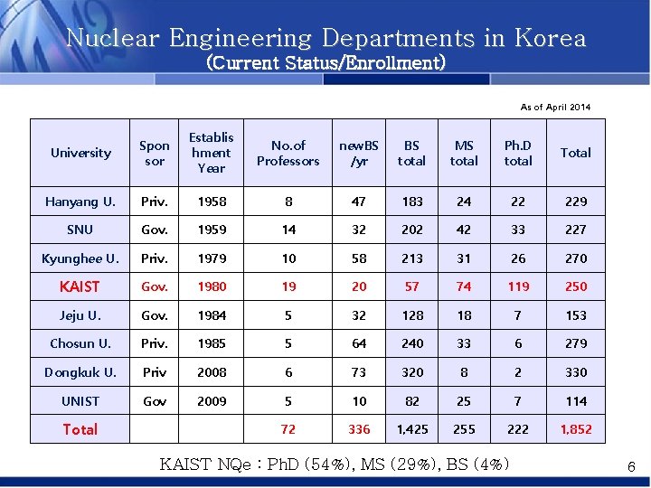 Nuclear Engineering Departments in Korea (Current Status/Enrollment) As of April 2014 University Spon sor