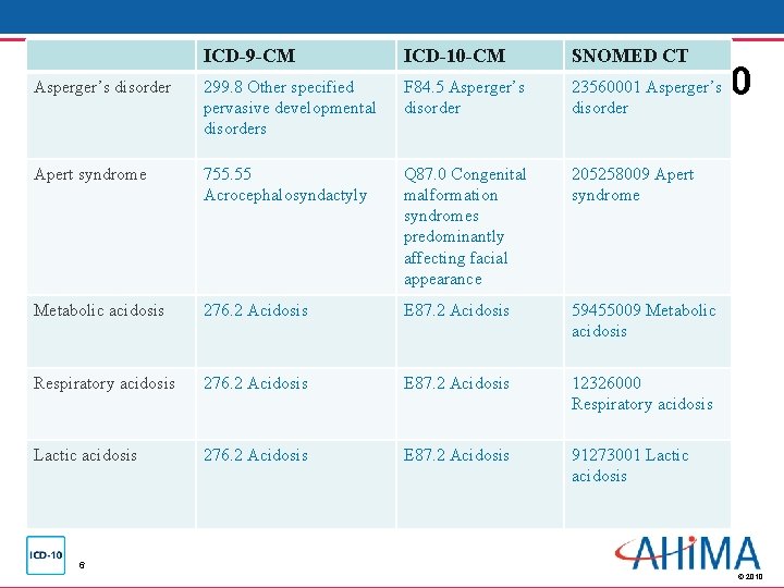 ICD-9 -CM ICD-10 -CM SNOMED CT Apert syndrome 755. 55 Acrocephalosyndactyly Q 87. 0 ICD-9 -CM ICD-10 -CM SNOMED CT Apert syndrome 755. 55 Acrocephalosyndactyly Q 87. 0