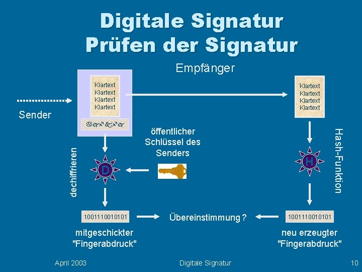 Digitale Signatur Prüfen der Signatur Empfänger Klartext Sender öffentlicher Schlüssel des Senders D 1001110010101