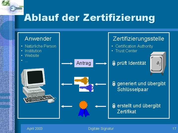 Ablauf der Zertifizierung Anwender • • Natürliche Person Institution Website. . . Zertifizierungsstelle •