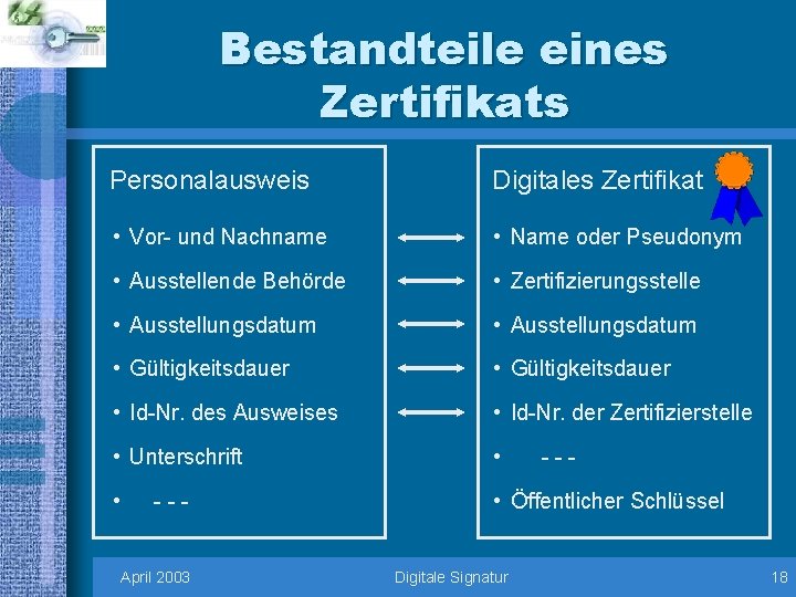 Bestandteile eines Zertifikats Personalausweis Digitales Zertifikat • Vor- und Nachname • Name oder Pseudonym