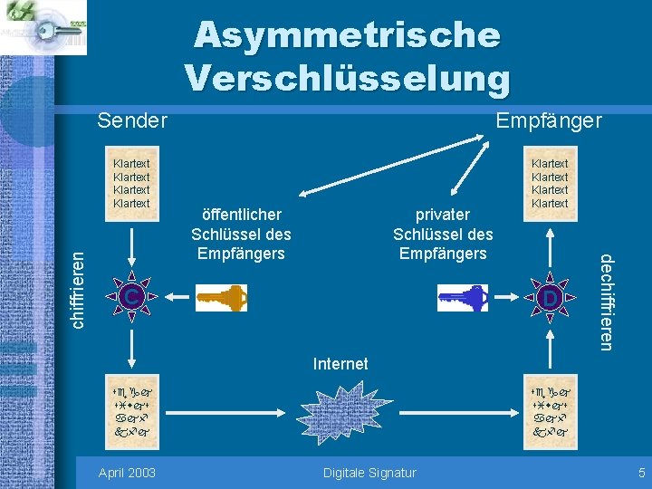 Sender Empfänger Klartext Klartext privater Schlüssel des Empfängers öffentlicher Schlüssel des Empfängers C D