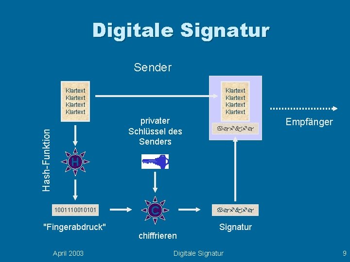 Digitale Signatur Sender Hash-Funktion Klartext Klartext privater Schlüssel des Senders ajfkfj C ajfkfj Empfänger