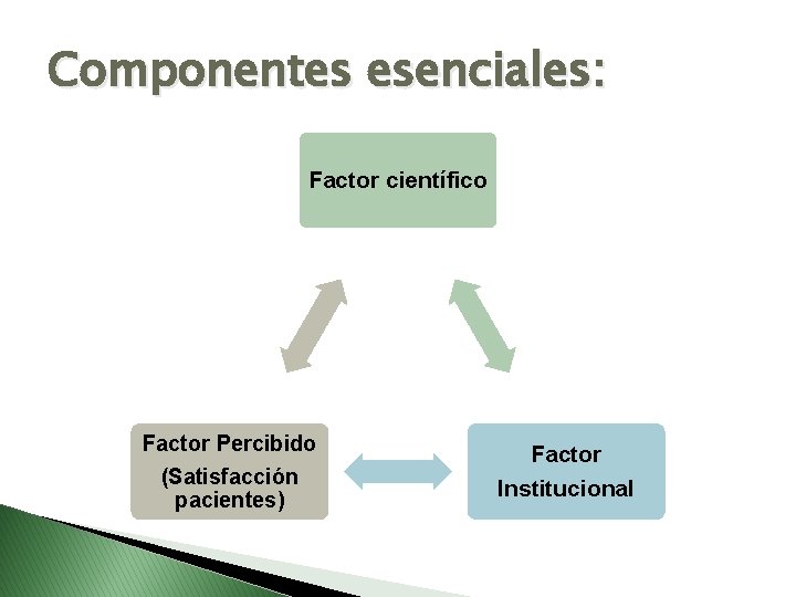 Componentes esenciales: Factor científico Factor Percibido (Satisfacción pacientes) Factor Institucional 