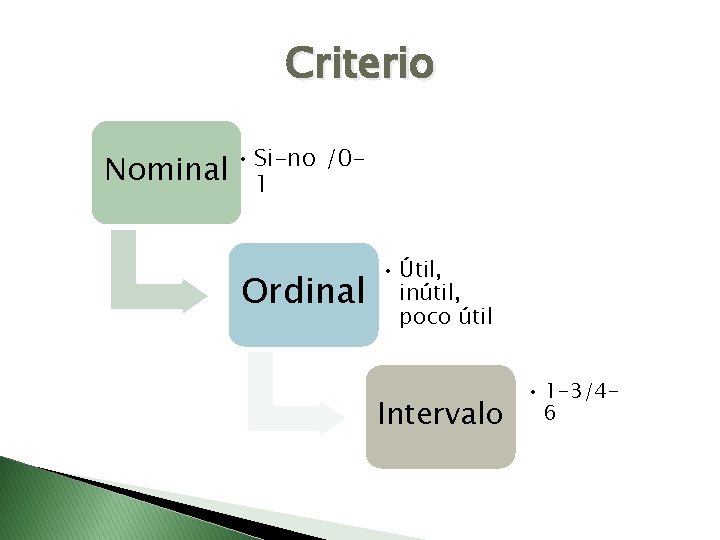 Criterio /0 Nominal • Si-no 1 Ordinal • Útil, inútil, poco útil Intervalo •