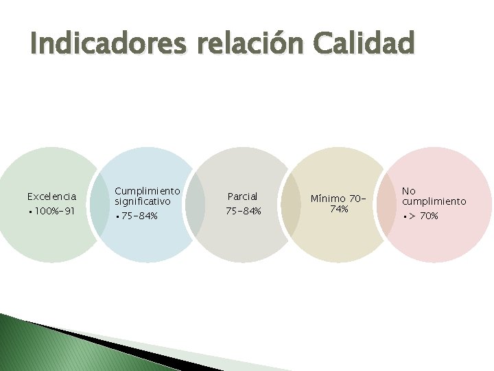 Indicadores relación Calidad Excelencia • 100%-91 Cumplimiento significativo • 75 -84% Parcial 75 -84%