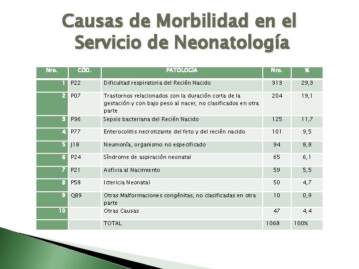 Causas de Morbilidad en el Servicio de Neonatología Nro. CÓD. PATOLOGÍA Nro. % 1