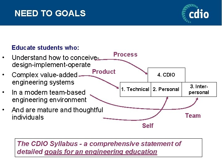 NEED TO GOALS Educate students who: • • Process Understand how to conceivedesign-implement-operate Product