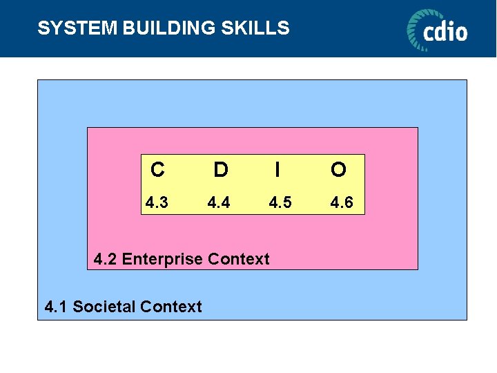 SYSTEM BUILDING SKILLS C D I O 4. 3 4. 4 4. 5 4.